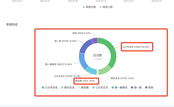 微信公众号阅读量怎么增加？